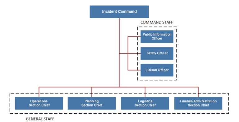 An organization chart showing rectangles representing different roles, with "Incident Command" at the top, then three "Commanding Staff" positions ("Public Information Officer," "Safety Officer," and "Liason Officer"), then a row of "Chiefs" ("Operations Sections Chief," "Planning Sections Chief," "Logistics Section Chief," and "Financial/Administration Section Chief") and finally the words "General Staff," which presumably includes everybody else.